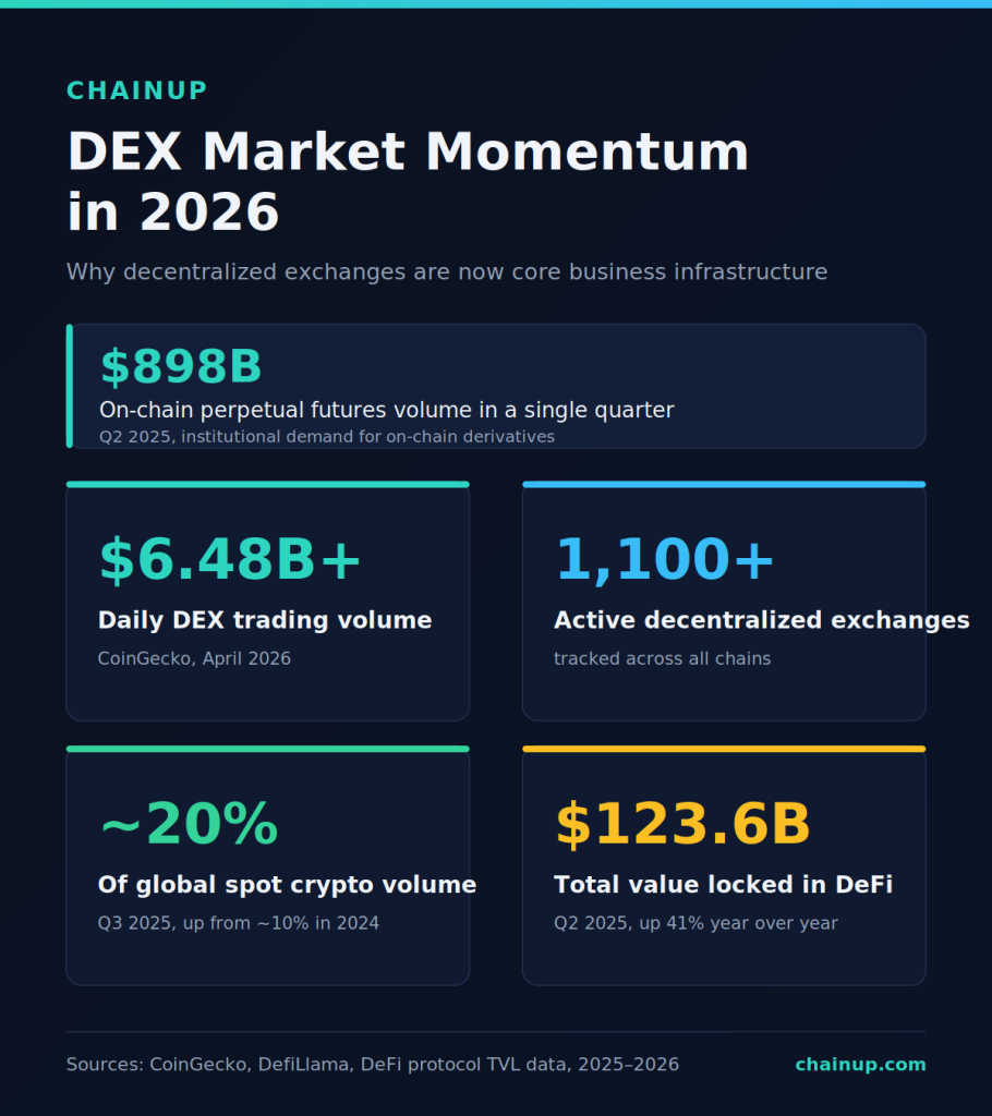How to Trade on a Decentralized Exchange as an Enterprise in 2026 1 2026 decentralized exchange market statistics including daily DEX trading volume and spot market share