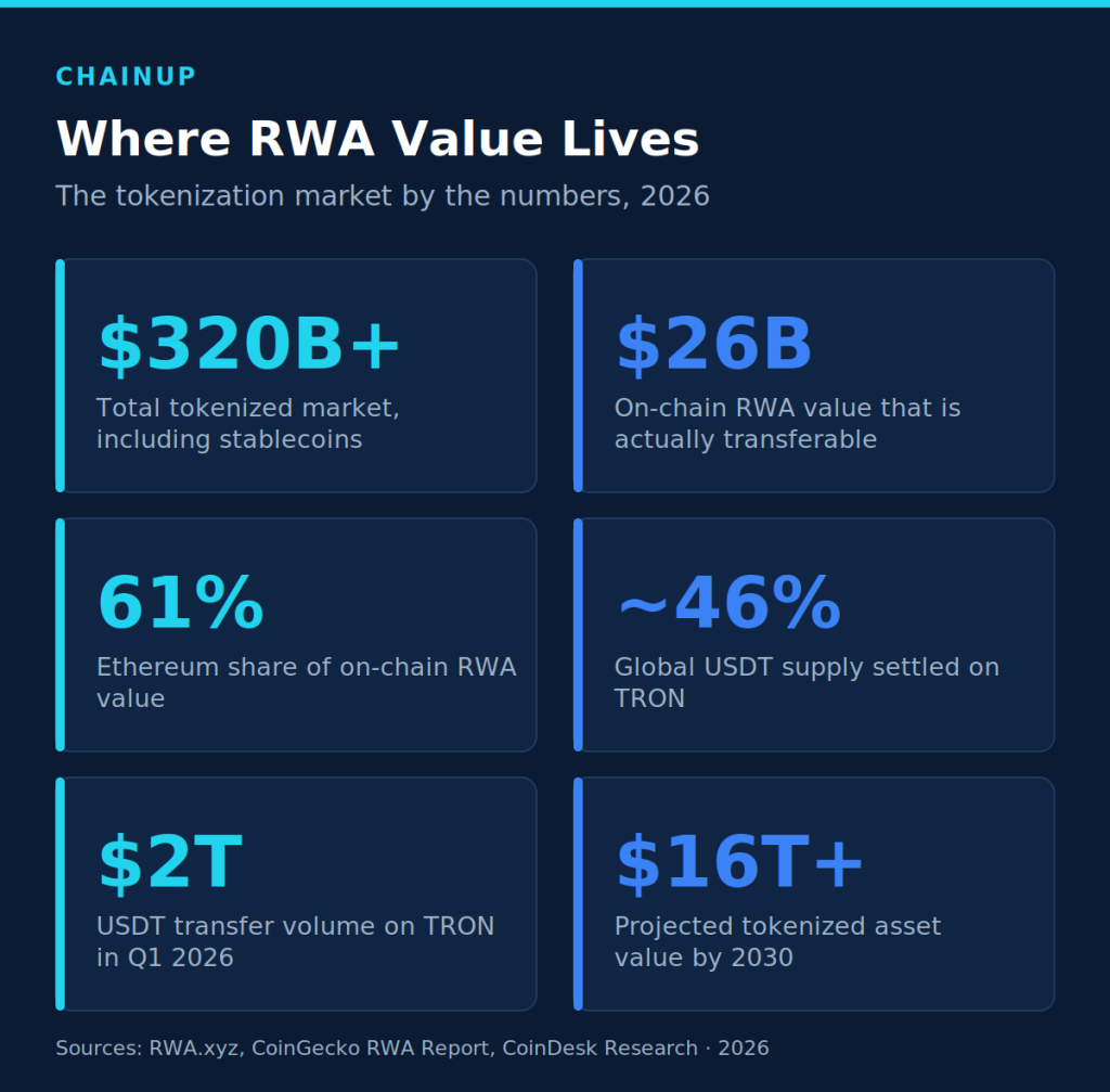 TRC20 vs ERC20 for RWA Tokenization: Asset vs Settlement Layer 1 2026 RWA tokenization market snapshot showing a 320 billion dollar total market, Ethereum on-chain RWA dominance, and TRON stablecoin settlement volume.