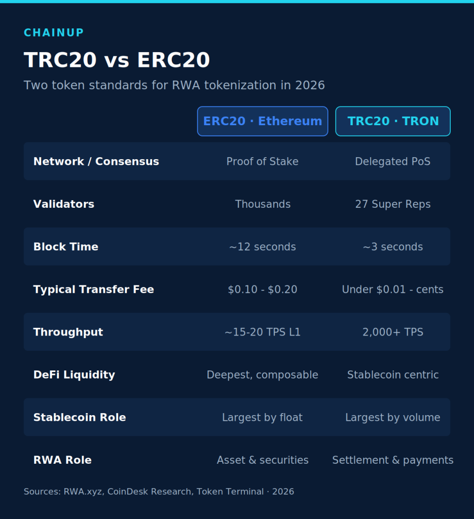 TRC20 vs ERC20 for RWA Tokenization: Asset vs Settlement Layer 2 Comparison of TRC20 and ERC20 token standards for RWA tokenization in 2026, showing block time, fees, throughput, liquidity, and network role.