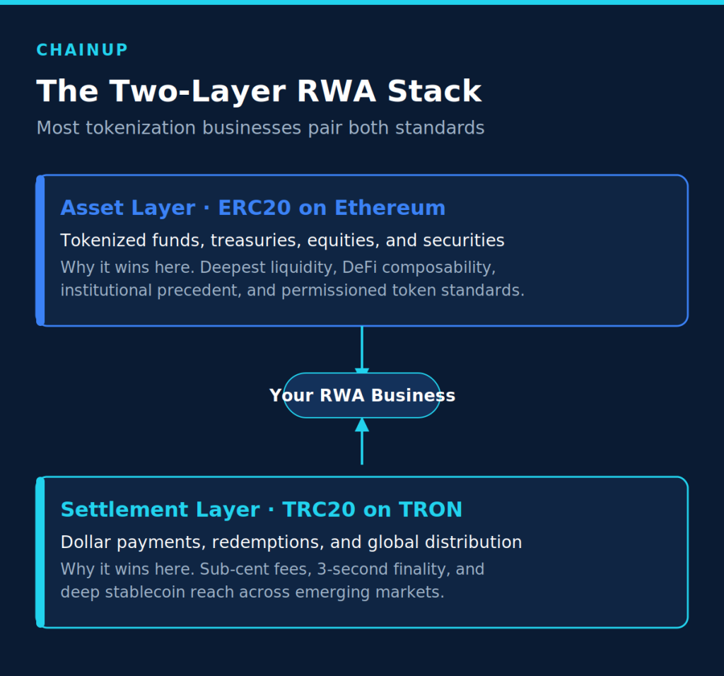 TRC20 vs ERC20 for RWA Tokenization: Asset vs Settlement Layer 3 Two layer RWA tokenization stack diagram pairing an ERC20 asset layer with a TRC20 settlement layer for tokenized asset businesses.