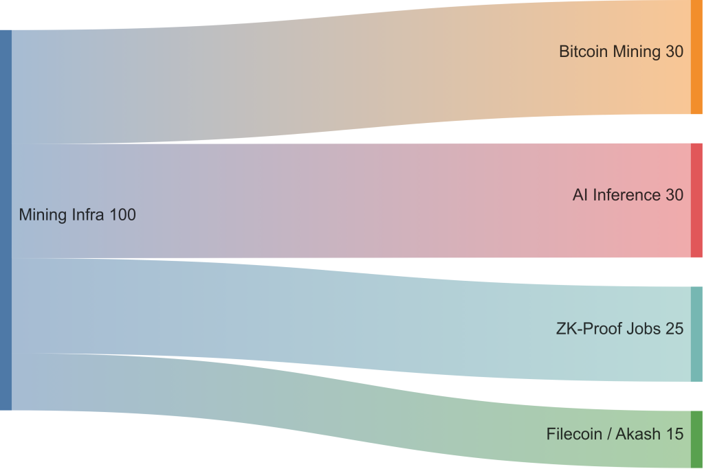 Hybrid Mining Method: The Infrastructure Pivot to Consider 2 Sankey chart visualizing how hybrid mining infrastructure is allocated across Bitcoin mining, AI inference, ZK-proof jobs, and decentralized cloud platforms like Filecoin and Akash.