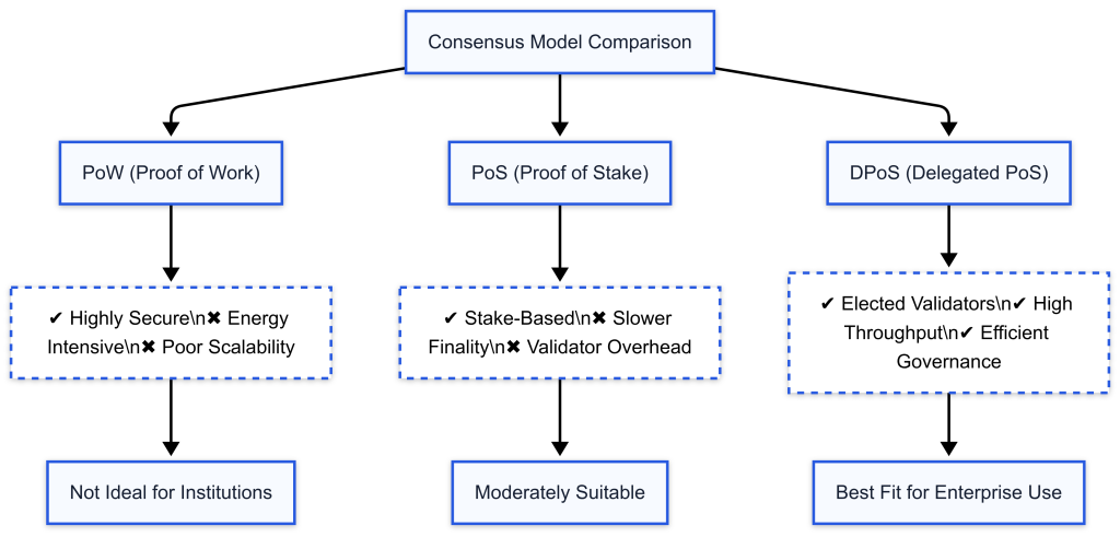 Flow chart comparing Delegated Proof of Stake (DPoS), Proof of Stake (PoS), and Proof of Work (PoW) consensus models for enterprise blockchain use cases.