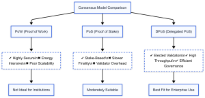 Flow chart comparing Delegated Proof of Stake (DPoS), Proof of Stake (PoS), and Proof of Work (PoW) consensus models for enterprise blockchain use cases.