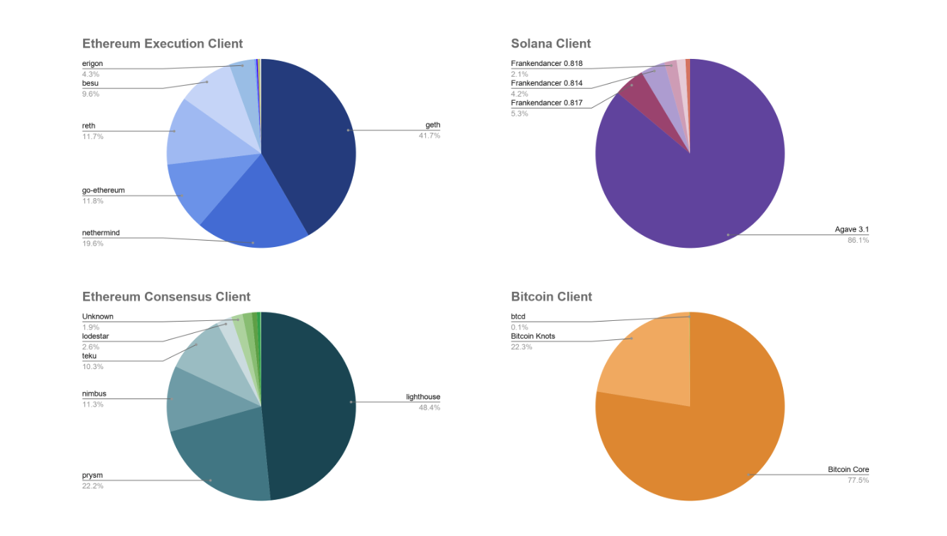 3. Client Diversity