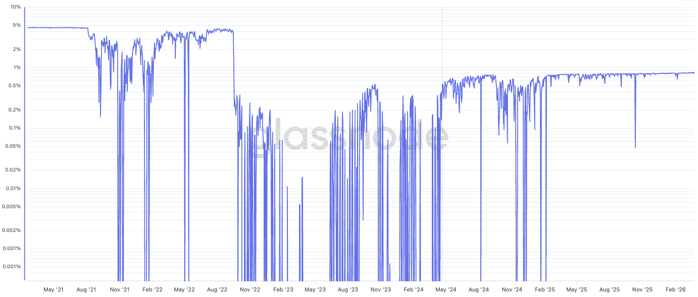 4. Ethereum Inflation