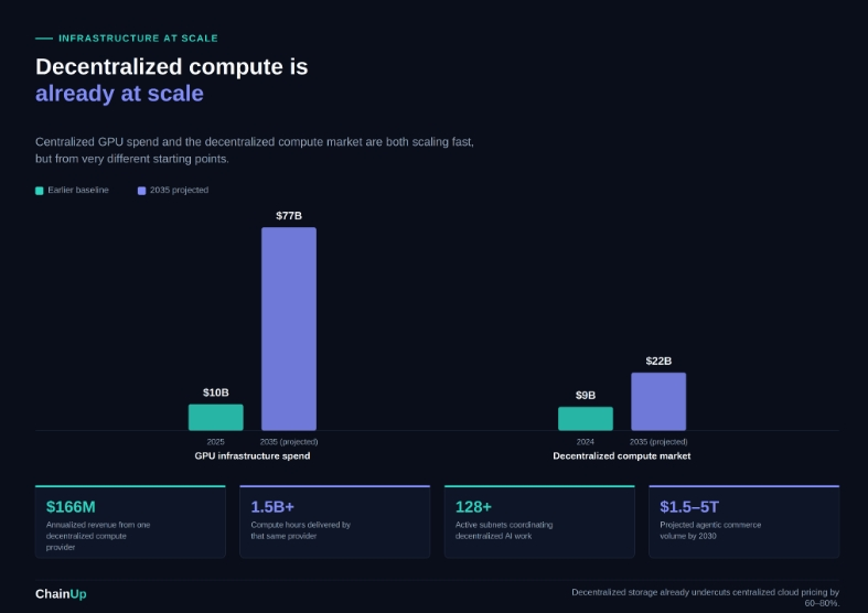 What is Decentralized AI? Inside the Infrastructure and Financial Stack Powering On-Chain Agents 3 GPU Infrastructure Spend VS Decentralized Compute Market