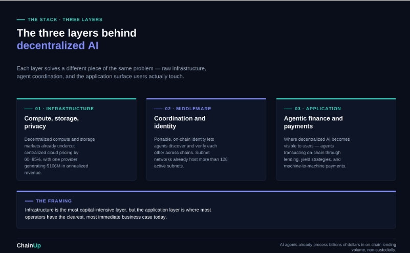What is Decentralized AI? Inside the Infrastructure and Financial Stack Powering On-Chain Agents 2 3 Layers of Infrastructure Behind Decentralized AI